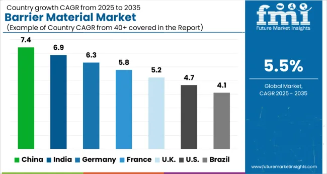 Barrier Material Market   CAGR Analysis By Country